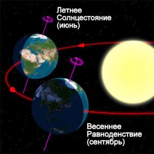 Орбитальная скорость земли вокруг солнца